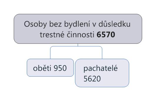 Údaje jsou dostupné ve veřejně přístupné Statistické ročence VS ČR za příslušný rok (na www.vscr.cz). Osoby opouštějící věznice - průměrný počet ročně je 10216 osob.