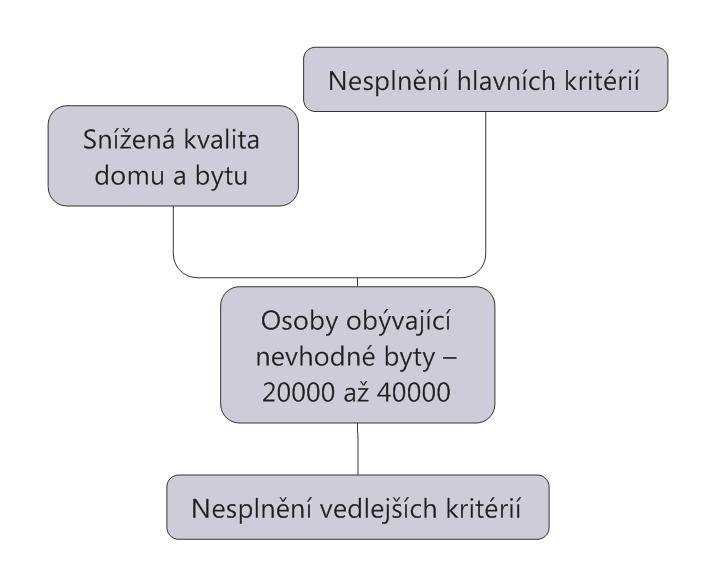 Osoby obývající nevhodné byty 20 000 až 40 000 Obrázek č. 7 4.