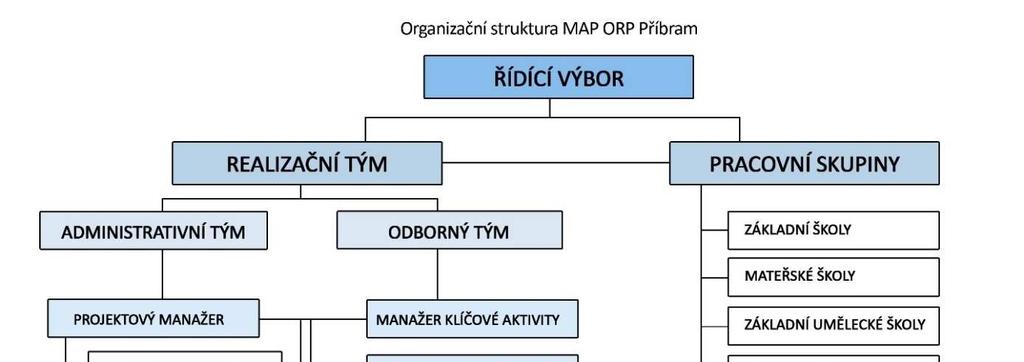 2) Bylo nastavení z pohledu kompetencí a odpovědnosti v platformách optimální a proč? Od počátku roku 2016 probíhala jednání, jak bude projekt nastaven a kdo bude na projektu pracovat.