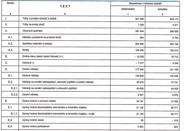 12 VÝKAZ ZISKU A ZTRÁTY V plném rozsahu ke dni 31. 3. 2018 v 10.