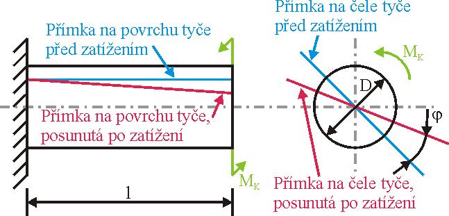 Namáhání krutem Uvažujme přímý prut neměnného kruhového průřezu (Obr.2), popřípadě trubku o délce l. Prut (nebo trubka) bude namáhán kroutícím momentem M K [Nm].