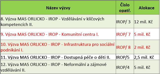 Ing. Mgr. Kršková přivítala všechny členy pracovní skupiny na jednání a seznámila členy PS s programem dnešního jednání. Pracovní skupina č. 2 se setkala především k projednání návrhů textů výzev (8.