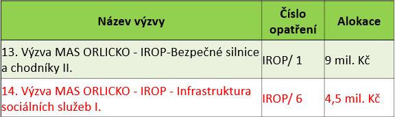 ) SEZNÁMENÍ SE ZMĚNAMI V HARMONOGRAMU VÝZEV IROP 2018 Na začátku jednání Marie Kršková seznámila členy PS s procesem administrace projektů ze 4.