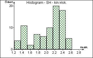 1a: Statistické diagnostiky průzkumové analýzy dat SH (shora) histogram, jádrový odhad