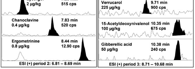 octová 97:2:1, 5 mm octan amonný - detekce ESI-MS/MS (MRM) na Q-trap 4000 Aflatoxin G1 Anal Bioanal Chem (2007)
