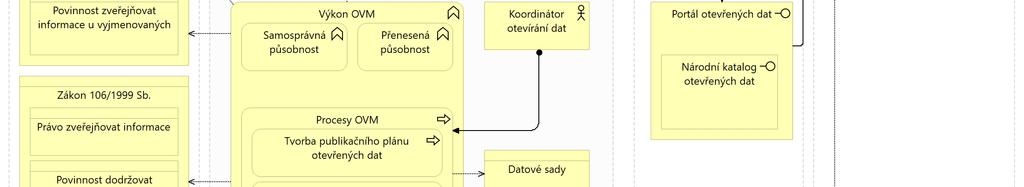 a který obsahuje Lokální katalog otevřených dat.