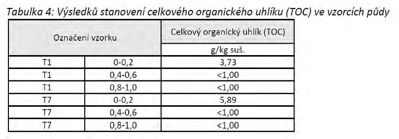 Obsahy TOC jsou na testované lokalitě extrémně nízké