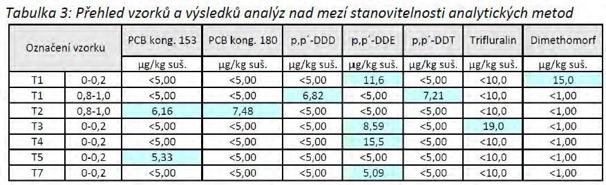 vzorku půdy identifikováno minimum látek polární