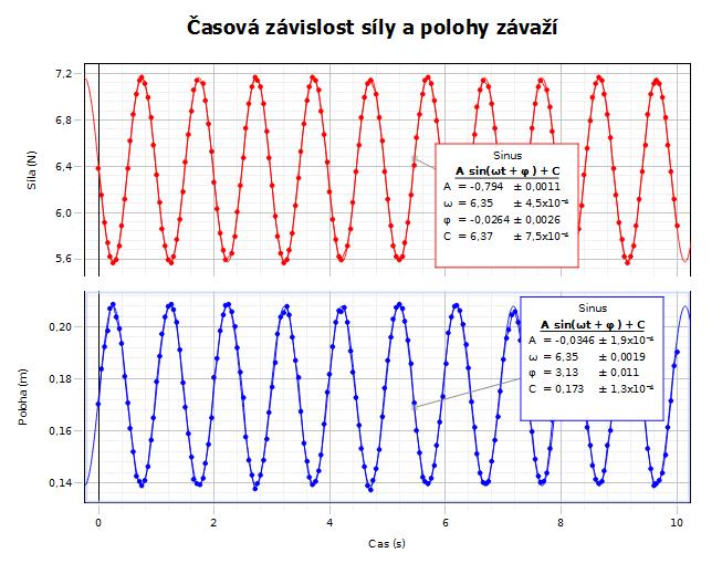 měření. Představu o vzhledu grafu s údaji o proložených křivkách získáte z následujícího obrázku.