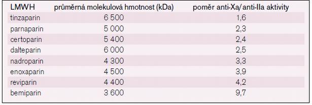 LMWH - heterogenní skupinou léků - odlišují nejen molekulovou hmotností - anti-xa/anti-iia - ale i farmakokinetikou a biologickým působením - jako jsou např.