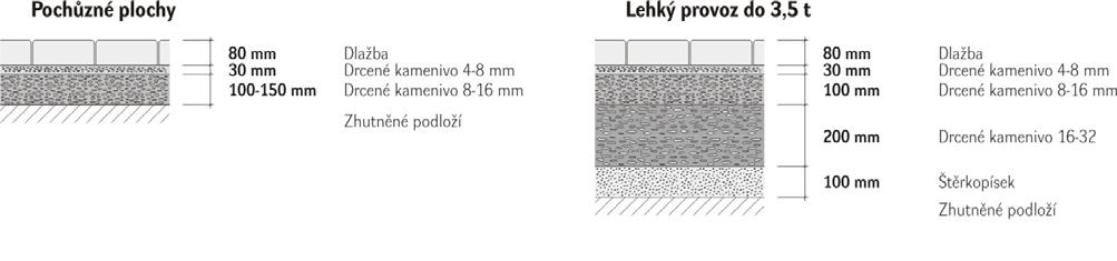 Obrázek č.2: Varianty skladeb při pokládce skladebné dlažby tl. mm Pokládka: Betonové dlažební bloky jsou určeny pro ruční pokládku. Pokládka dlažby se provádí na urovnanou kladecí vrstvu.