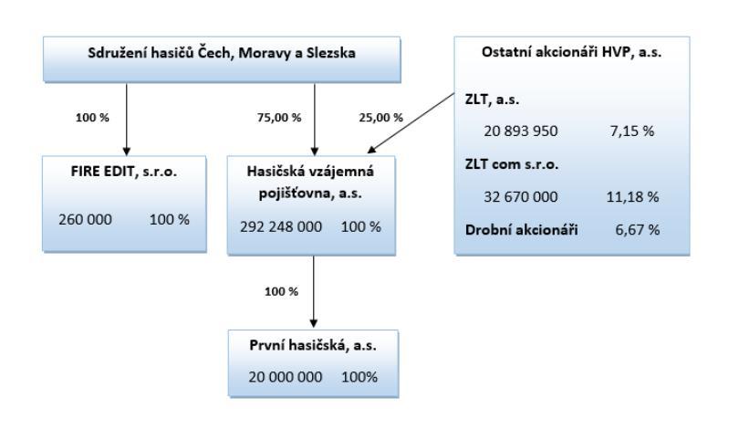 A. Činnost a výsledky Činnost Základní údaje o společnosti Název společnosti: Sídlo: Římská 2135/45, PSČ: 120 00, Praha 2 Právní forma: akciová společnost Orgán dohledu: Česká národní banka, Na