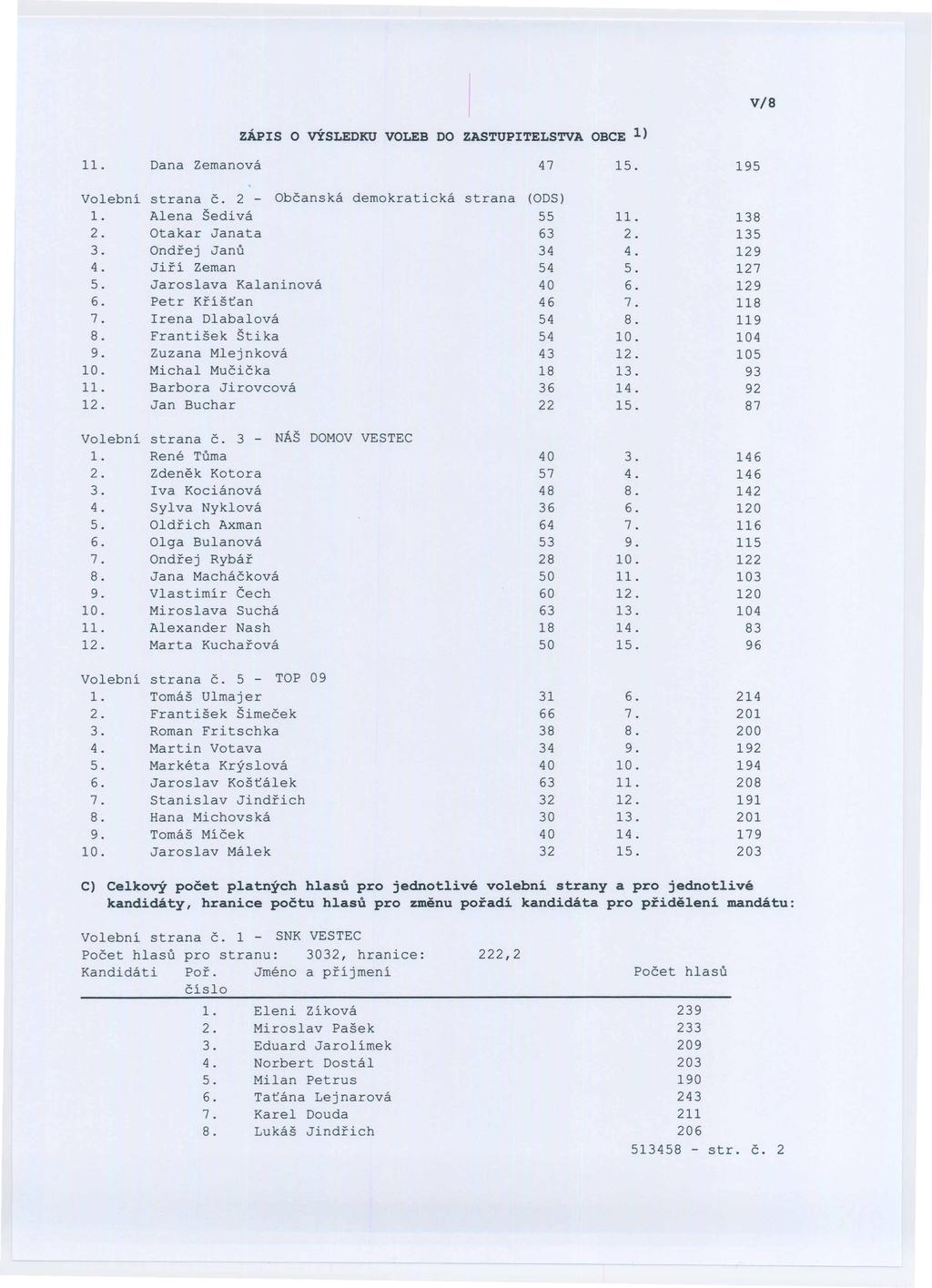 v/a ZÁPIS o VÝSLEDKU VOLEB DO ZASTUPITELSTVA OBCE 1) II. Dana Zemanová 47. 195 Volební strana č. 2 - Občanská demokratická strana (ODS) I. Alena Šedivá 55 II. 138 2. Otakar Janata 63 2. 135 3.