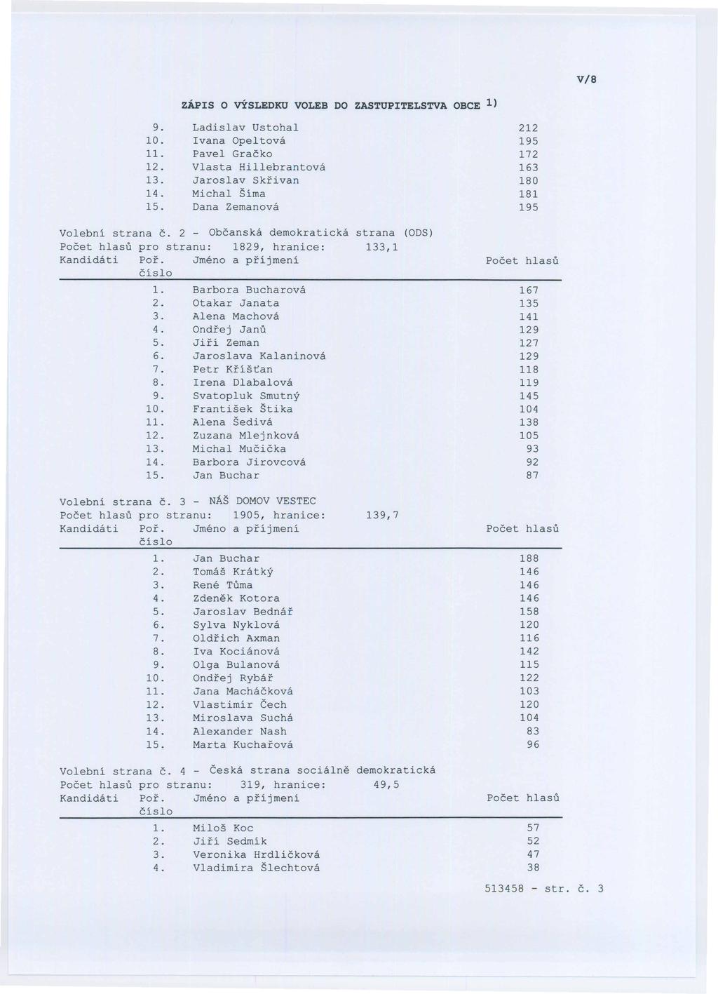 9. 10. 1l. 12. 13. 14.. Ladislav Ustohal Ivana Opeltová Pavel Gračko Vlasta Hillebrantová Jaroslav Skřivan Michal Šíma Dana Zemanová 212 195 172 163 180 181 195 Volební strana č.