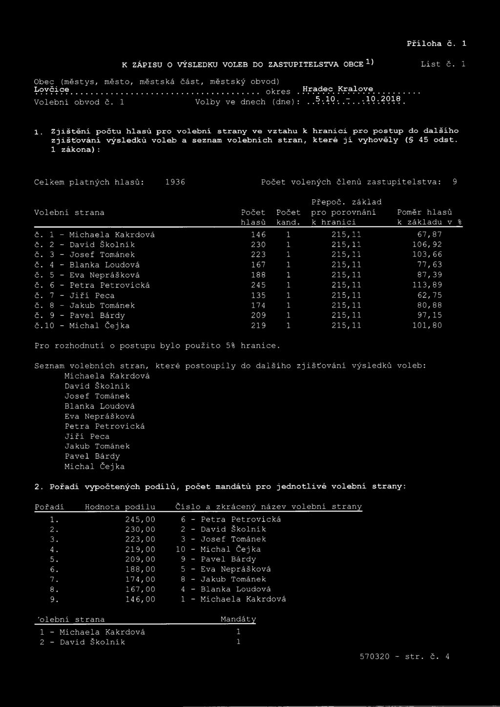 zákona): Celkem platných : 96 volených členů zastupitelstva: 9 strana kand. Přepoč. základ pro porovnání k hranici Poměr k základu v % č. - Michaela Kakrdová 46 25, 67,87 č.