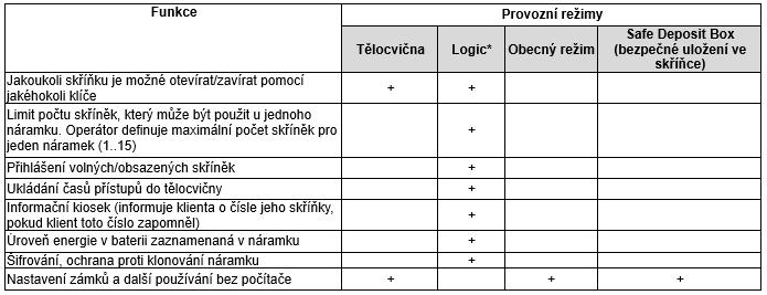 Srovnávací tabulka provozních režimů elektronického zámku. * Poznámka: Režim Logic vyžaduje použití speciálních klíčů Atmel (T5557) a softwaru Lock Manager. 2. SPECIFIKACE - Pracovní frekvence:.