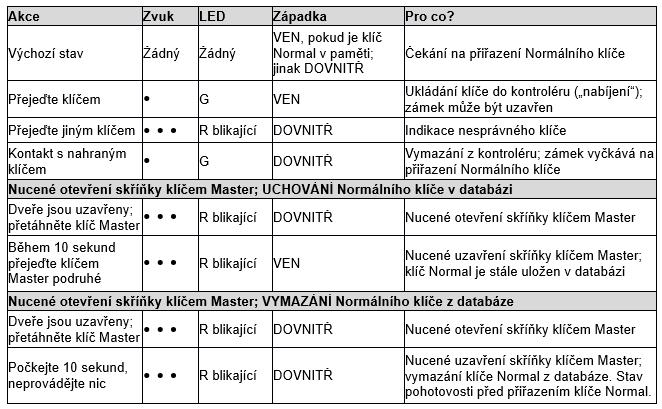 - Krátce stiskněte tlačítko RESET (jednou). Zámek vydá jednou zvukový a vizuální signál. Zámek se nyní nachází opět v režimu Tělocvična.