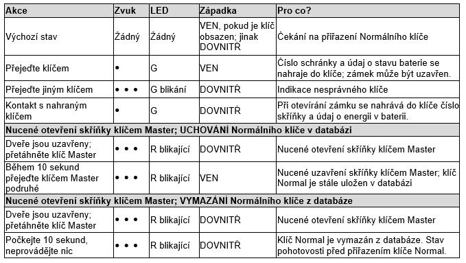 7. REŽIM LOGIC Poznámka: Bez klíče Master nelze volit provozní režim. Režim Logic může fungovat pouze se softwarem Lock Manager a s adaptérem RF-1996.