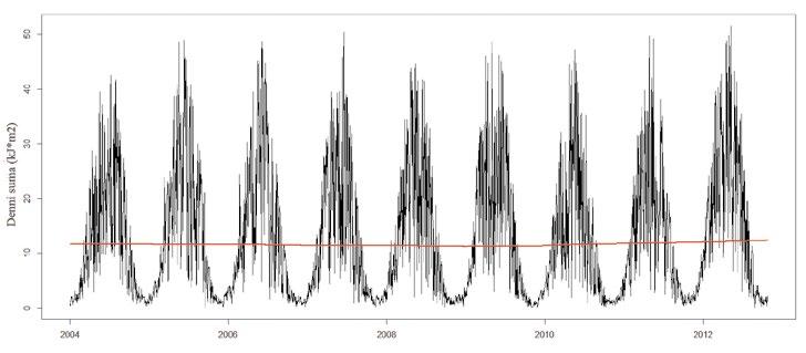 Janouch et al.: MONITORING SLUNEČNÍHO ULTRAFIALOVÉHO ZÁŘENÍ V KRKONOŠÍCH 91 Obr. 10. Denní sumy erytemálního UV záření (J m-2) v období leden 2004 prosinec 2012). Fig. 10. Daily sums of erythemal UV radiation (J m-2) from January 2004 to December 2012).