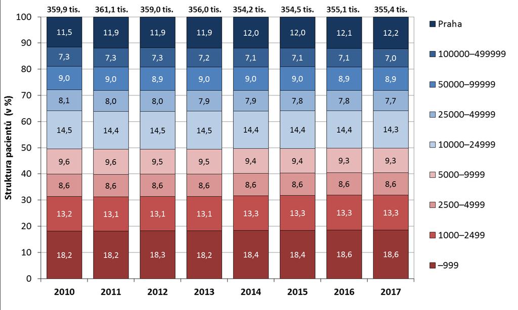 Vývoj počtu pacientů VZP ČR