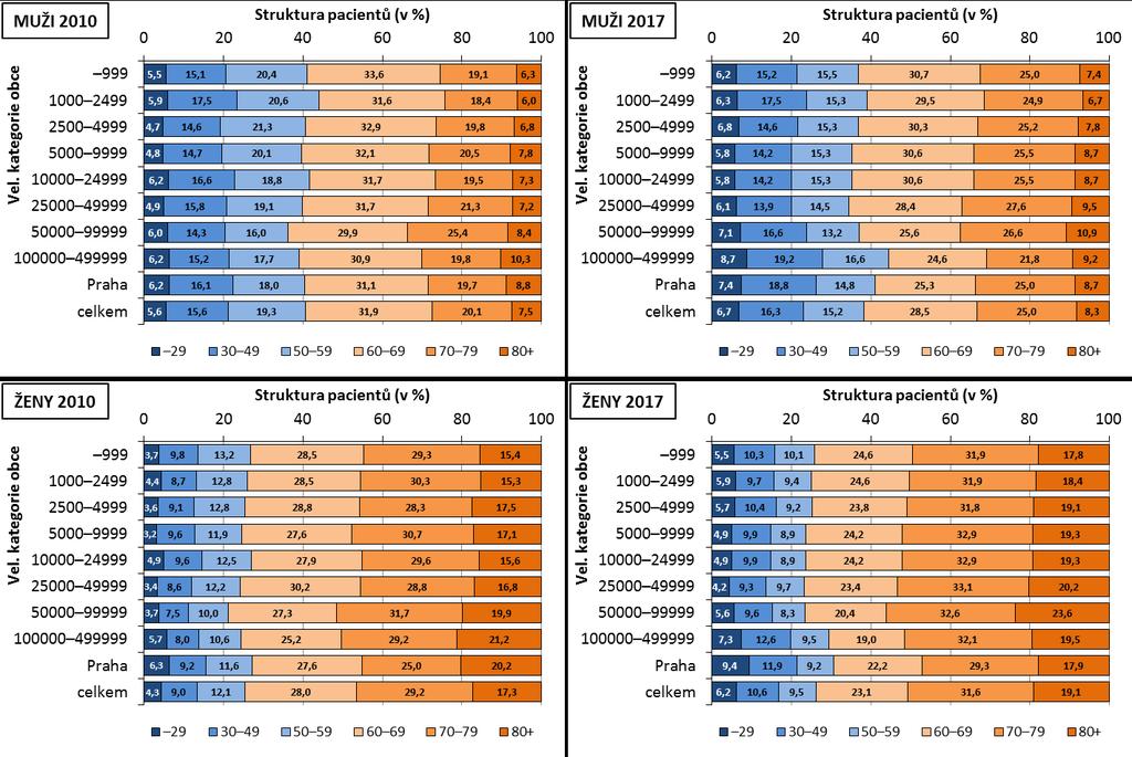 Věková struktura pacientů VZP ČR s
