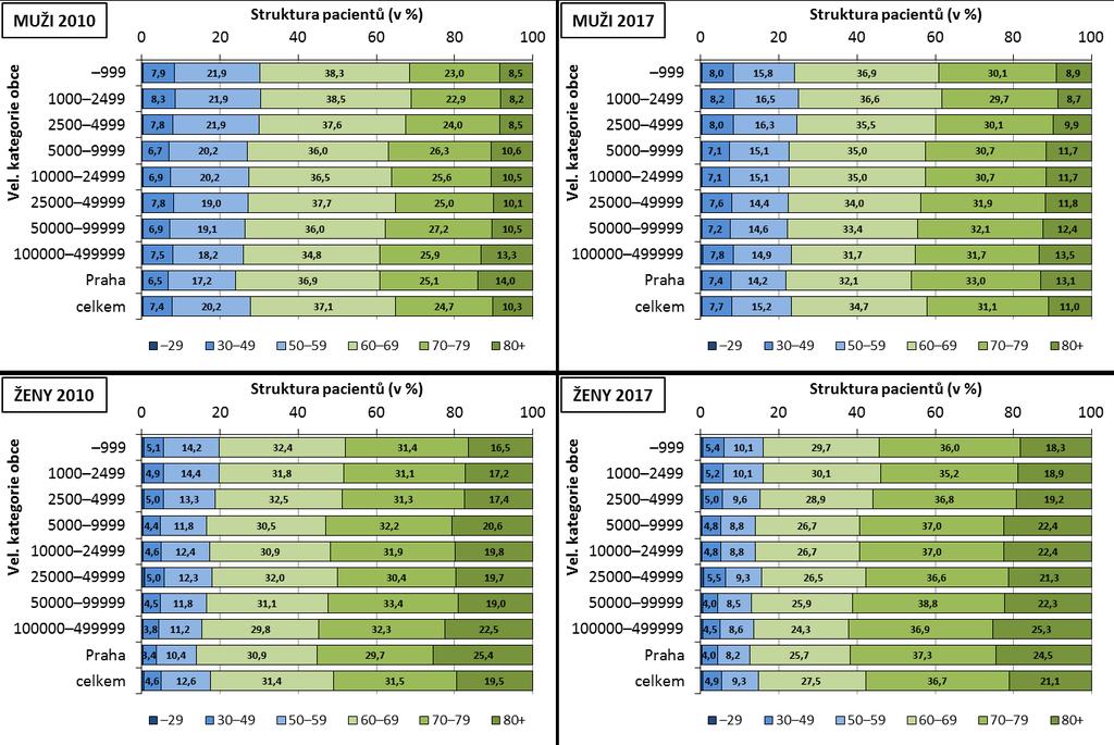 Věková struktura pacientů VZP ČR s