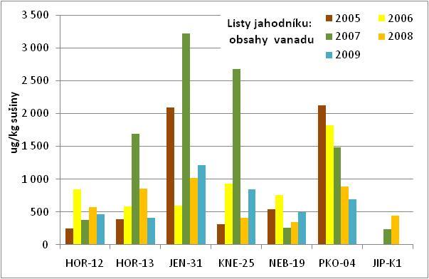Obrázek 23: Obsahy molybdenu