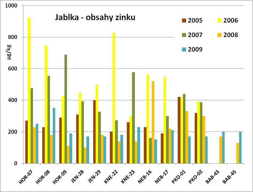 Obrázek 32: Obsahy