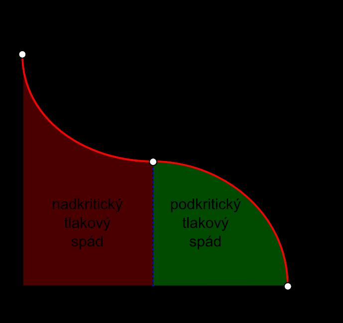 Tlakový spád a rychlost Mezi tlakovým spádem p a rychlostí w existuje propojenost a výše zmíněný tlakový spád β a kritická rychlost w k tvoří hraniční stavy.