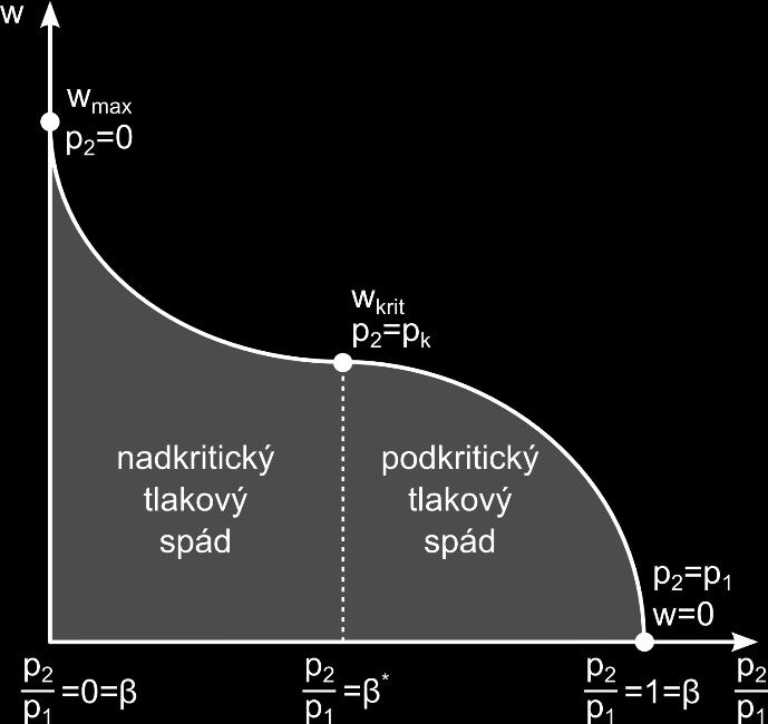 5 Křivka udávající závislost mezi tlakovým spádem a rychlostí mezi vstupem a výstupem z kontrolního objemu Jak je vidět na grafe (obr.