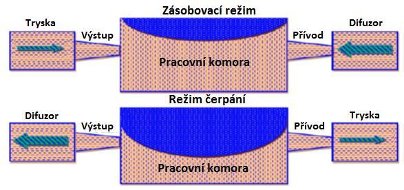 Obr. 2 Režimy trysky a difuzoru [5] 3.5 Mechanické mikropumpy Tento druh mikropump má pohyblivé části, které potřebují fyzický pohon. Většina obsahuje komoru, která je uzavřena flexibilní membránou.