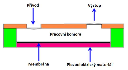 Obr. 3 Schéma piezoelektrické mikropumpy [5] 3.5.2 Elektrostatické mikropumpy Nestlačitelná pracovní látka přichází přívodem, projde skrz komoru a vychází ven výstupem.