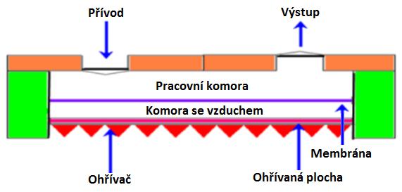 Elektrostatický pohon je široce využíván v mikrofluidice, jeho výroba je snadná, ale má pouze malý zdvih (10 µm). Mají malou spotřebu energie a velmi rychlou časovou odezvu.