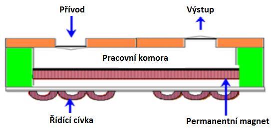 Obr. 6 Schéma elektromagnetické mikropumpy [5] Elektromagnetické mikropumpy se skládají z pracovní komory, na kterou je napojen sací a výtlačný ventil.