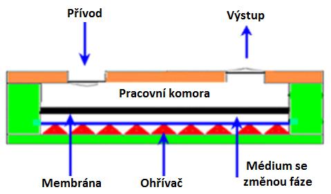 Obr. 9 Schéma mikropumpy se změnou fáze [5]