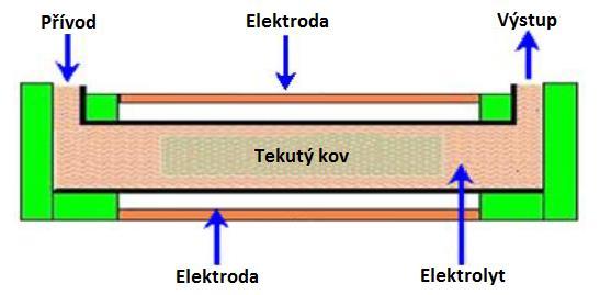 Obr. 12 Schéma elektrosmáčecí mikropumpy [5] 3.6.