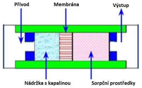 3.6.4 Vypařovací mikropumpy Vypařování je proces, kdy se kapalina mění na plyn vlivem rostoucí teploty.