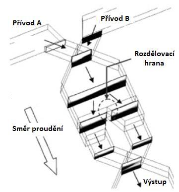 5.2.3 Sekvenční laminování Tento druh mísičů je znám také pod zkratkou SAR (split and recombine), závisí na exponenciálním růstu kontaktní plochy a snižování délky mísící cesty k dosáhnutí kratší