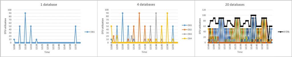 Azure SQL Database Elastic Pool Určeno pro hosting více databází, které sdílí výkon Efektivnější využití alokovaného výkonu Zajímavé pro implementaci