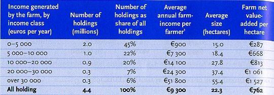 Empirická data (EU12) distribuce zisků 45% zemědělců
