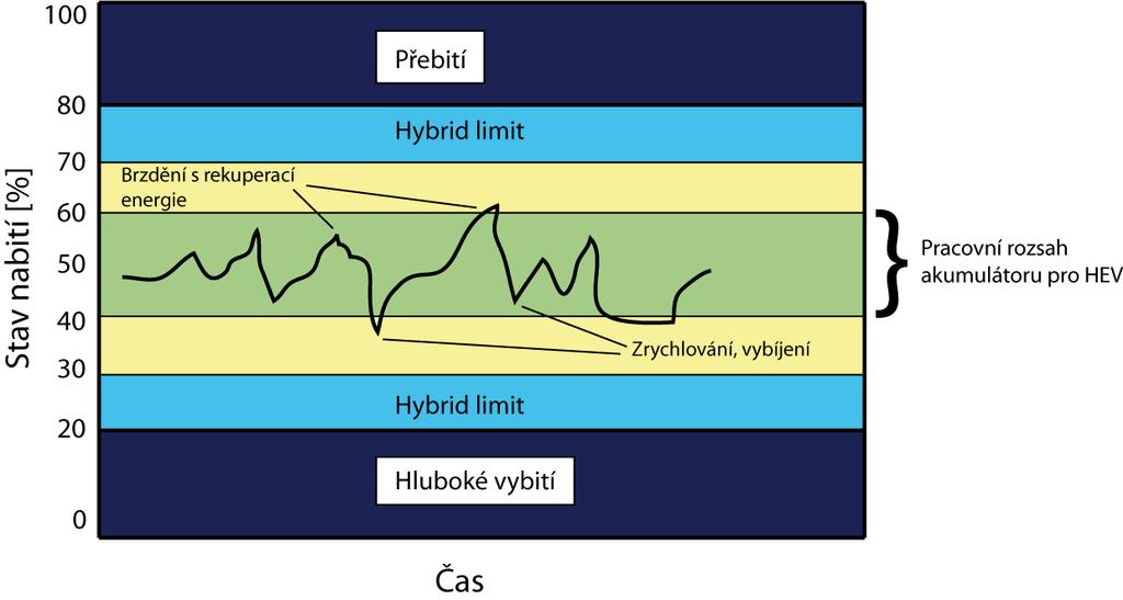 3.3 Partial State of Charge (PSoC) PSoC v českém překladu znamená režim částečného nabití. V režimu PSoC pracuje baterie v hybridních elektrických vozidlech.