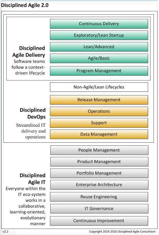 Obrazek X+2: Disciplined Agile 2.0 Disciplined Agile 2.0 rozděluje činnosti a procesy IT oddělení do tří kategorií. Disciplined Agile Delivery vychází z předchozí verze frameworku.