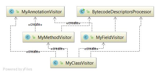 6.3. REKONSTRUKCE ROZHRANÍ Z MODELU TŘÍD Implementace MyMethodVisitor. Slouží k zaznamenání důležitých operací těla metody a také ke zjištění názvů formálních parametrů metody.