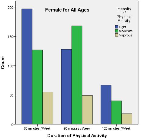 Figure 2: DPA vs IPA, All Ages / Female Conclusion In conclusion, the current environment in Libyan country is characterized by the high availability of unhealthy foods coupled with a lifestyle