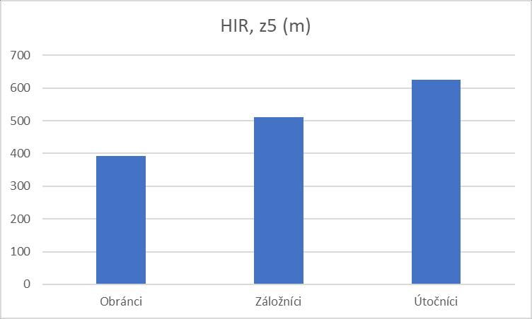 Tabulka 5: Vzdálenost překonaná ve vysokých intenzitách (m) Tabulka 3: Vzdálenost překonaná ve sprintu (m) Diskuze Jelikož elitní sport neustále