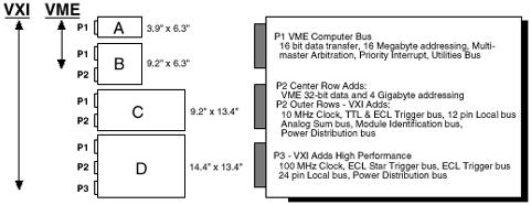 VXI VME extension for Instrumentation VME: otevřený systém HW základem je VMEbus (IEEE-1014) sběrnice průmyslových počítačů (odvozena z up Motorola 68000) - Adresní a datová sběrnice, handshake,