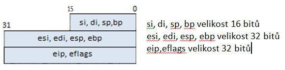 skupiny všeobecných registrů. Postavení registru ESP je výsadní (viz instrukce PUSH a POP). Registry ESP,EBP, ESI a EDI musí být po ukončení funkce nezměněny. Obrázek 14.