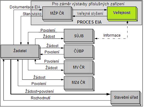 vymezuje odpovědnost a zajišťuje koordinaci mezi příslušnými orgány.