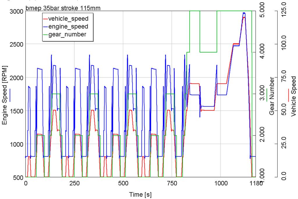 Driving Cycle Simulation Results Driving cycles: NEDC