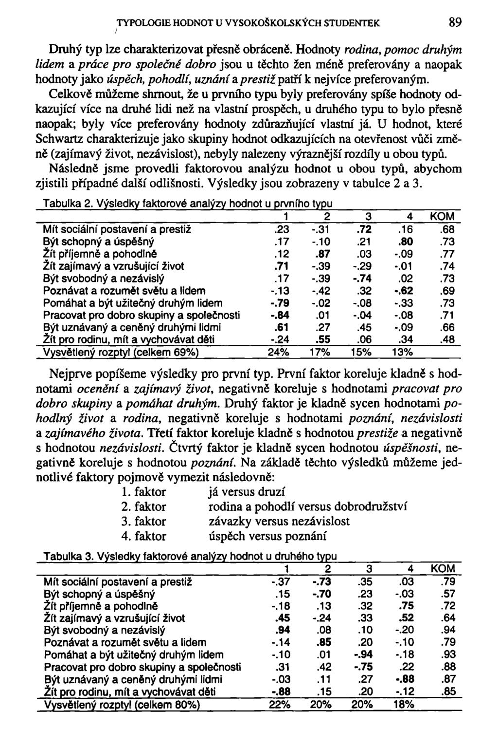 TYPOLOGIE HODNOT U VYSOKOŠKOLSKÝCH STUDENTEK 89 Druhý typ lze charakterizovat přesně obráceně.